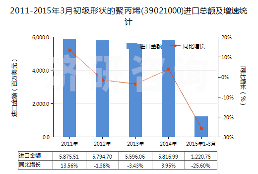 2011-2015年3月初級形狀的聚丙烯(39021000)進(jìn)口總額及增速統(tǒng)計